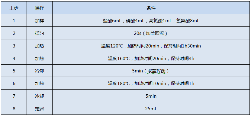 全自動石墨消解儀測定Cr、Cu、Pb、Ni、Zn的消解程序