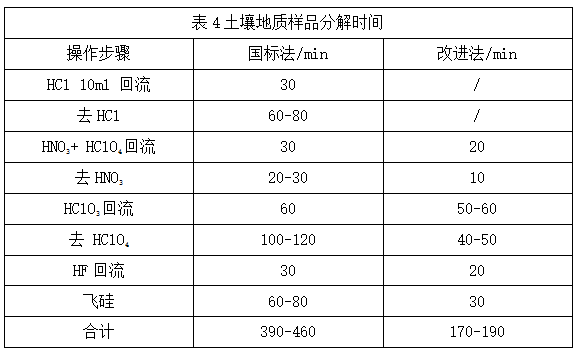 表4土壤地質(zhì)樣品分解時(shí)間