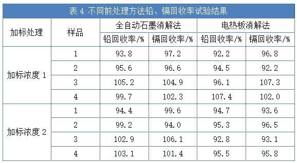 不同前處理方法鉛、鎘回收率試驗(yàn)結(jié)果（表4）