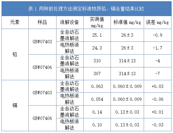 表1 兩種前處理方法測定標(biāo)準(zhǔn)物質(zhì)鉛、鎘含量結(jié)果比較