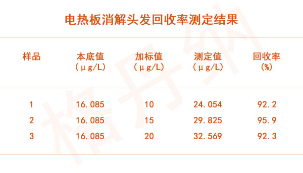 電熱板消解頭發(fā)回收率測定結果