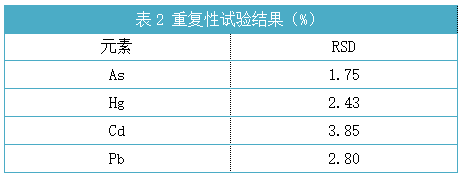 表2重復性試驗結果