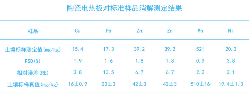 陶瓷加熱板對(duì)標(biāo)準(zhǔn)樣品消解測(cè)定結(jié)果