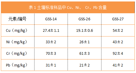 表1土壤標(biāo)準(zhǔn)樣品中Cu、Ni、 Cr、Pb含量