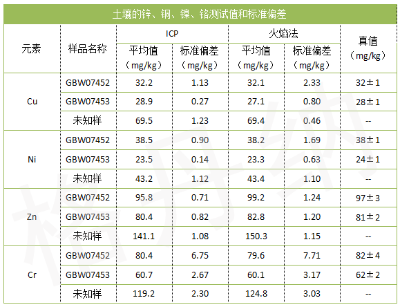 土壤的鋅、銅、鎳、鉻測試值和標(biāo)準(zhǔn)偏差
