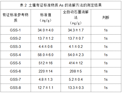 表2 土壤有證標(biāo)準(zhǔn)物質(zhì)As的消解方法的測定結(jié)果