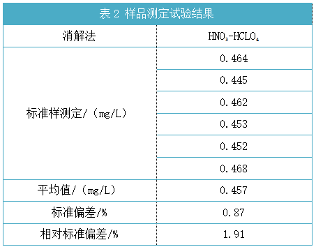 樣品測(cè)定試驗(yàn)結(jié)果