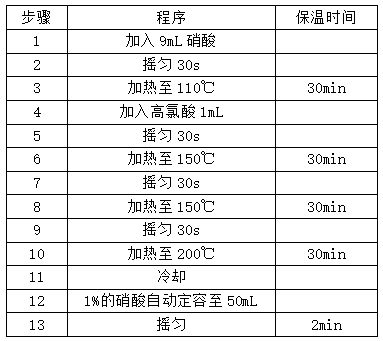 表1 全自動石墨消解儀方法設(shè)置