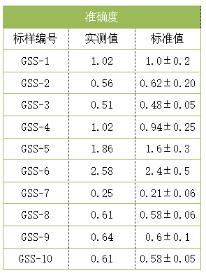 準(zhǔn)確度 準(zhǔn)確度