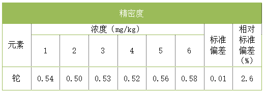 精密度 精密度